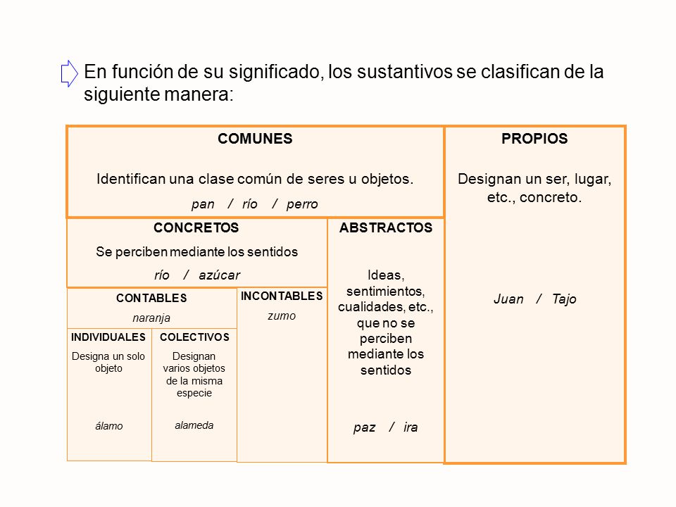 En función de su significado, los sustantivos se clasifican de la siguiente manera: