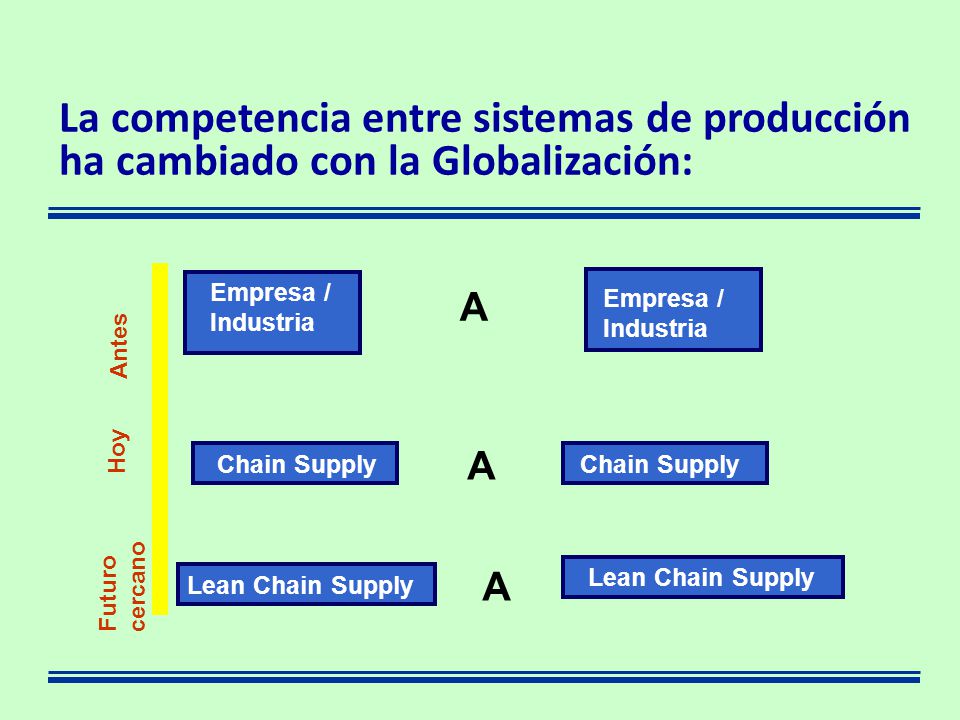 La competencia entre sistemas de producción ha cambiado con la Globalización: