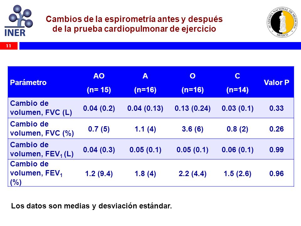 Cambios de la espirometría antes y después de la prueba cardiopulmonar de ejercicio