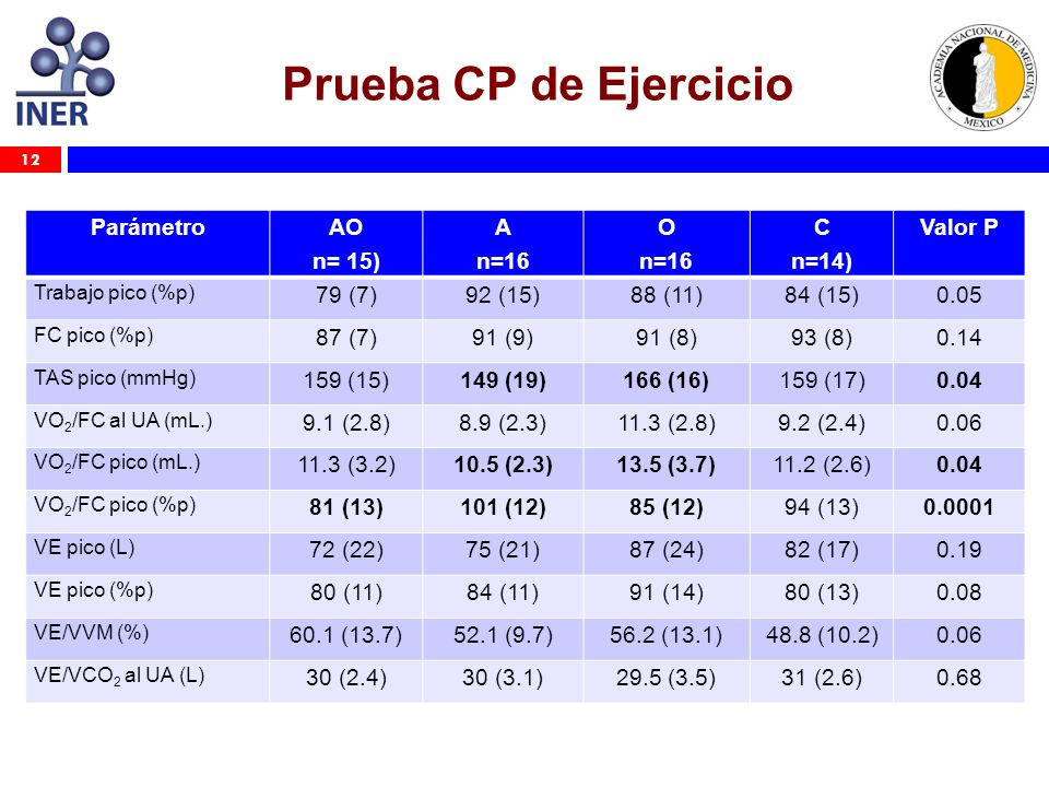 Prueba CP de Ejercicio Parámetro AO n= 15) A n=16 O C n=14) Valor P