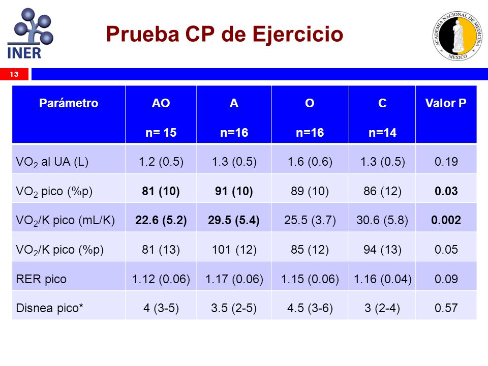 Prueba CP de Ejercicio Parámetro AO n= 15 A n=16 O C n=14 Valor P
