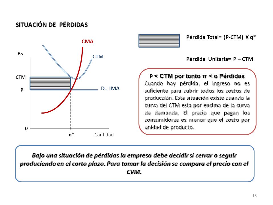 P < CTM por tanto π < o Pérdidas