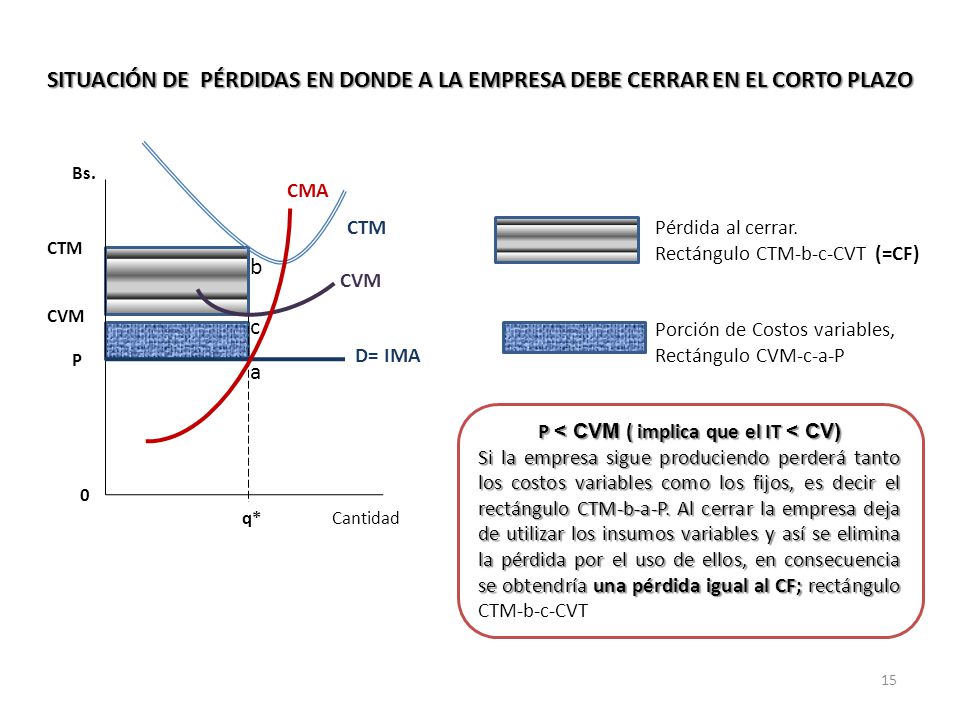 P < CVM ( implica que el IT < CV)