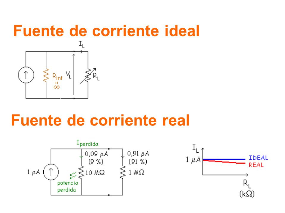 Fuente de corriente ideal Fuente de corriente real