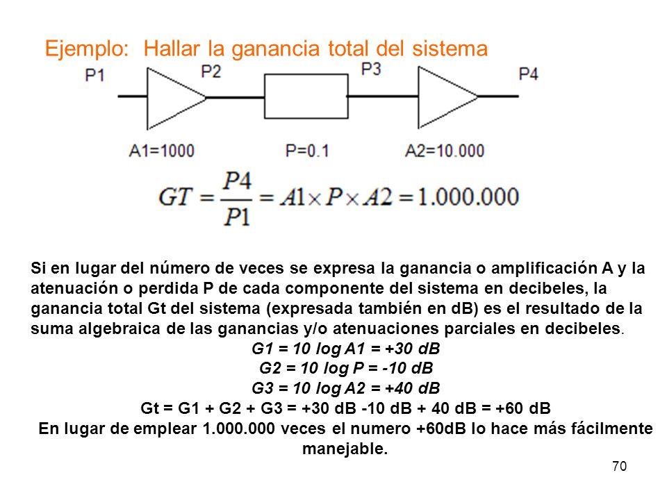 Gt = G1 + G2 + G3 = +30 dB -10 dB + 40 dB = +60 dB
