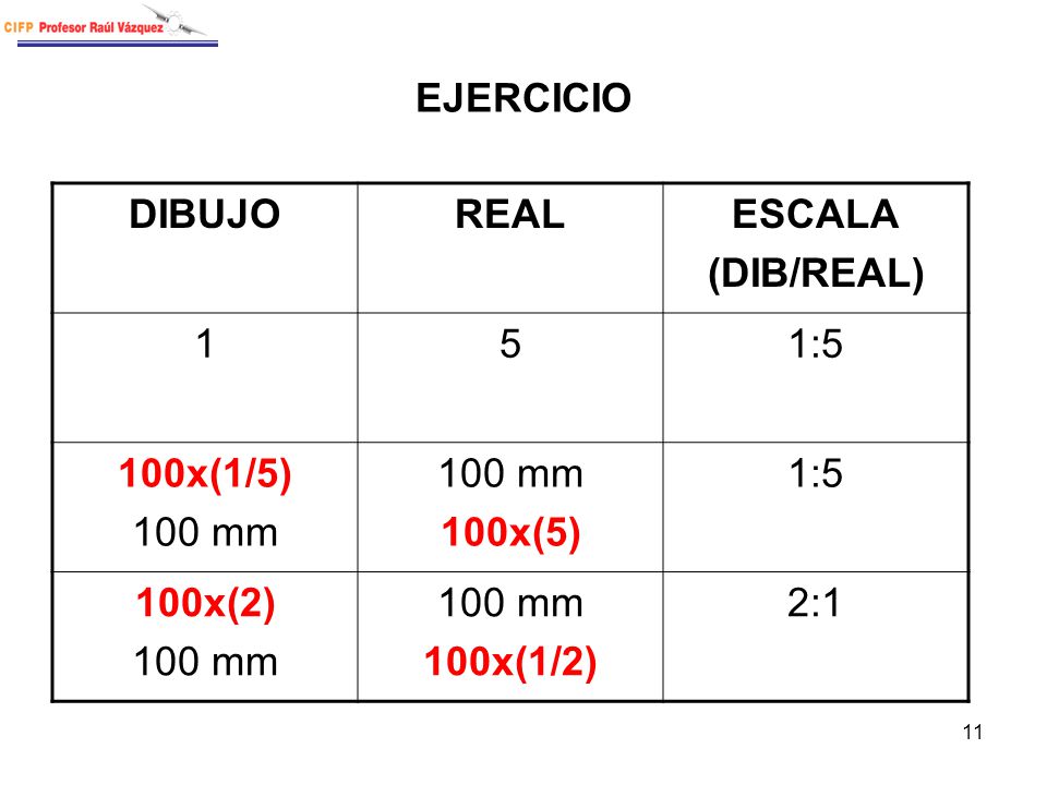 EJERCICIO DIBUJO REAL ESCALA (DIB/REAL) 1 5 1:5 100x(1/5) 100 mm 100x(5) 100x(2) 100x(1/2) 2:1
