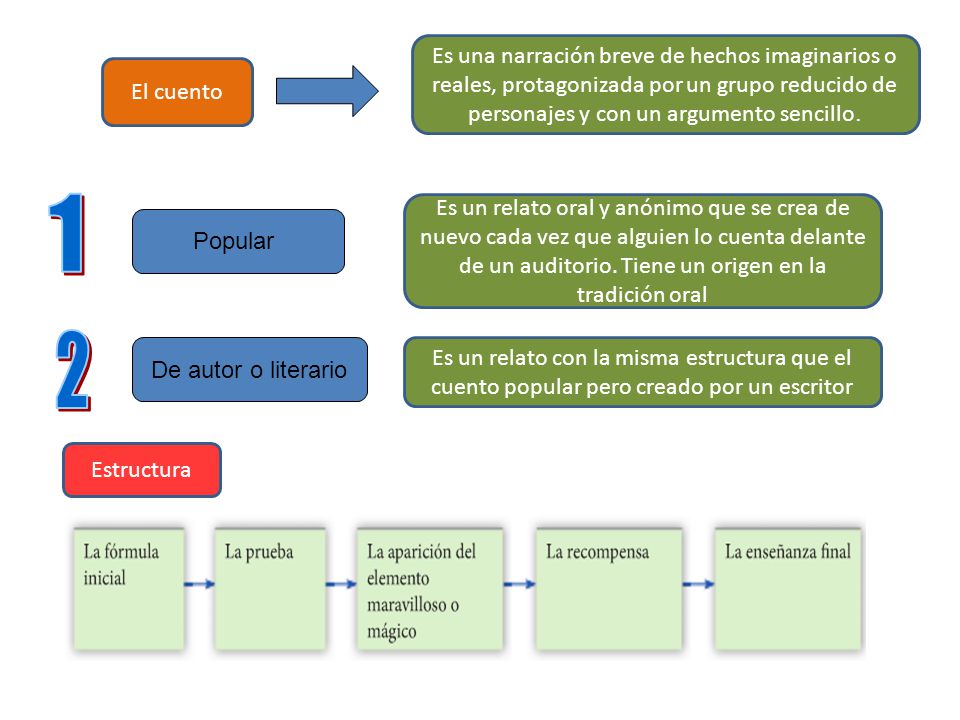 Es una narración breve de hechos imaginarios o reales, protagonizada por un grupo reducido de personajes y con un argumento sencillo.