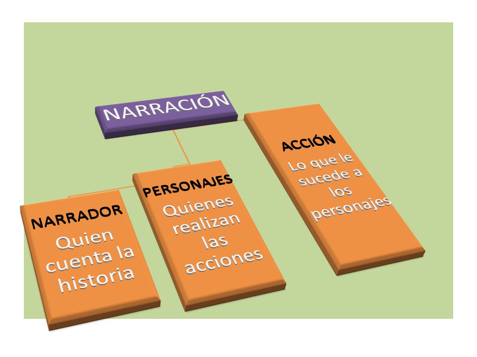 NARRACIÓN Quienes realizan las acciones Quien cuenta la historia