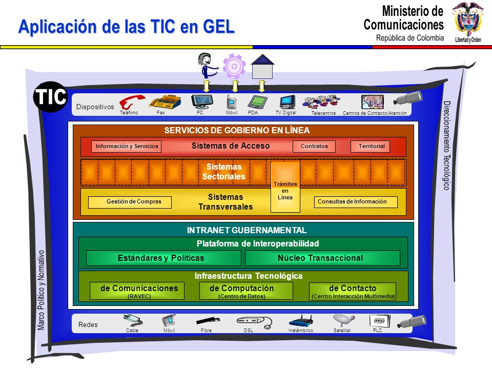 TIC Aplicación de las TIC en GEL SERVICIOS DE GOBIERNO EN LÍNEA