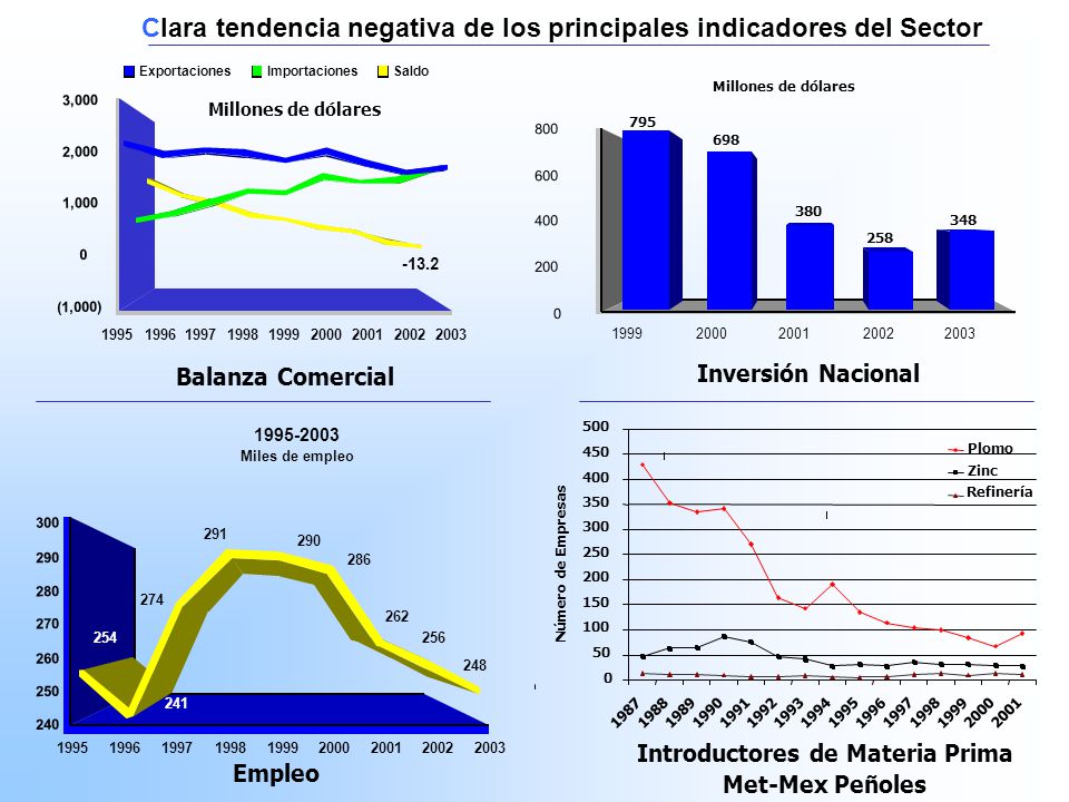 Clara tendencia negativa de los principales indicadores del Sector