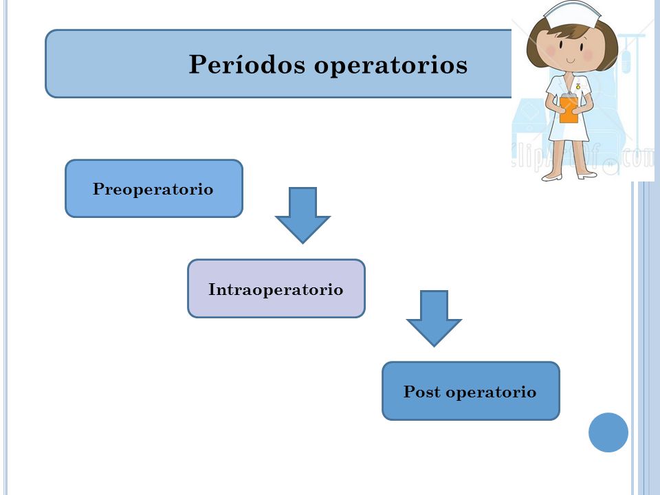 Períodos operatorios Preoperatorio Intraoperatorio Post operatorio