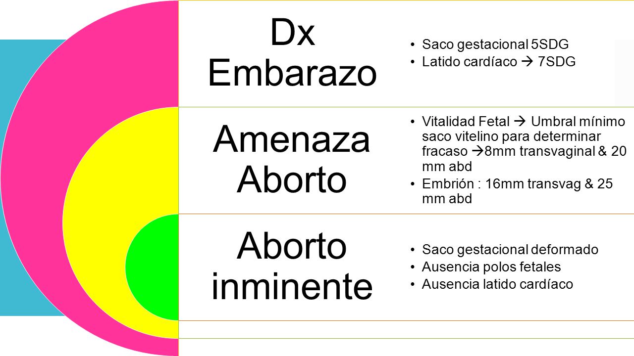 Dx Embarazo Amenaza Aborto Aborto inminente Saco gestacional 5SDG