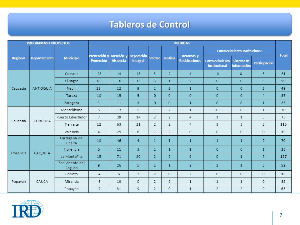 Tableros de Control Caucasia ANTIOQUIA El Bagre Nechí 12 9