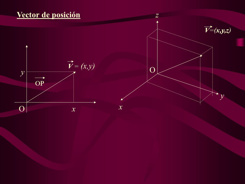 Vector de posición z V=(x,y,z) V = (x,y) O y OP y x O x