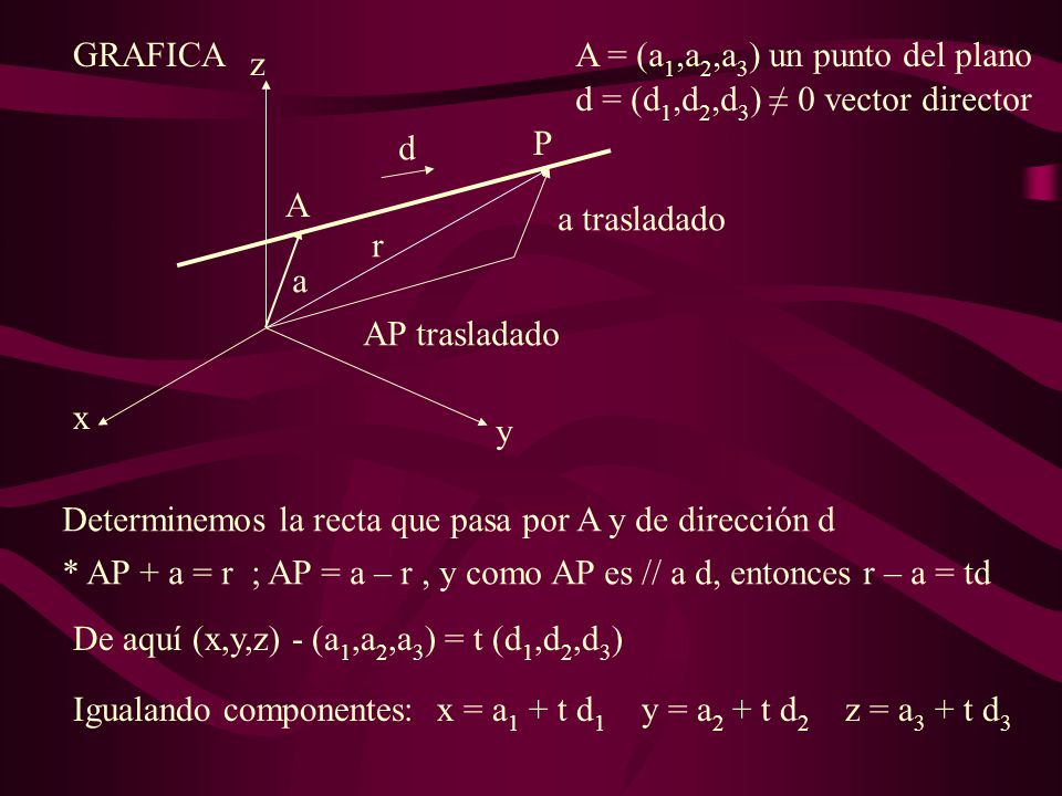 GRAFICA A = (a1,a2,a3) un punto del plano. x. y. z. d = (d1,d2,d3) ≠ 0 vector director. d. P.