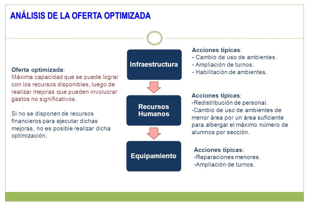 ANÁLISIS DE LA OFERTA OPTIMIZADA