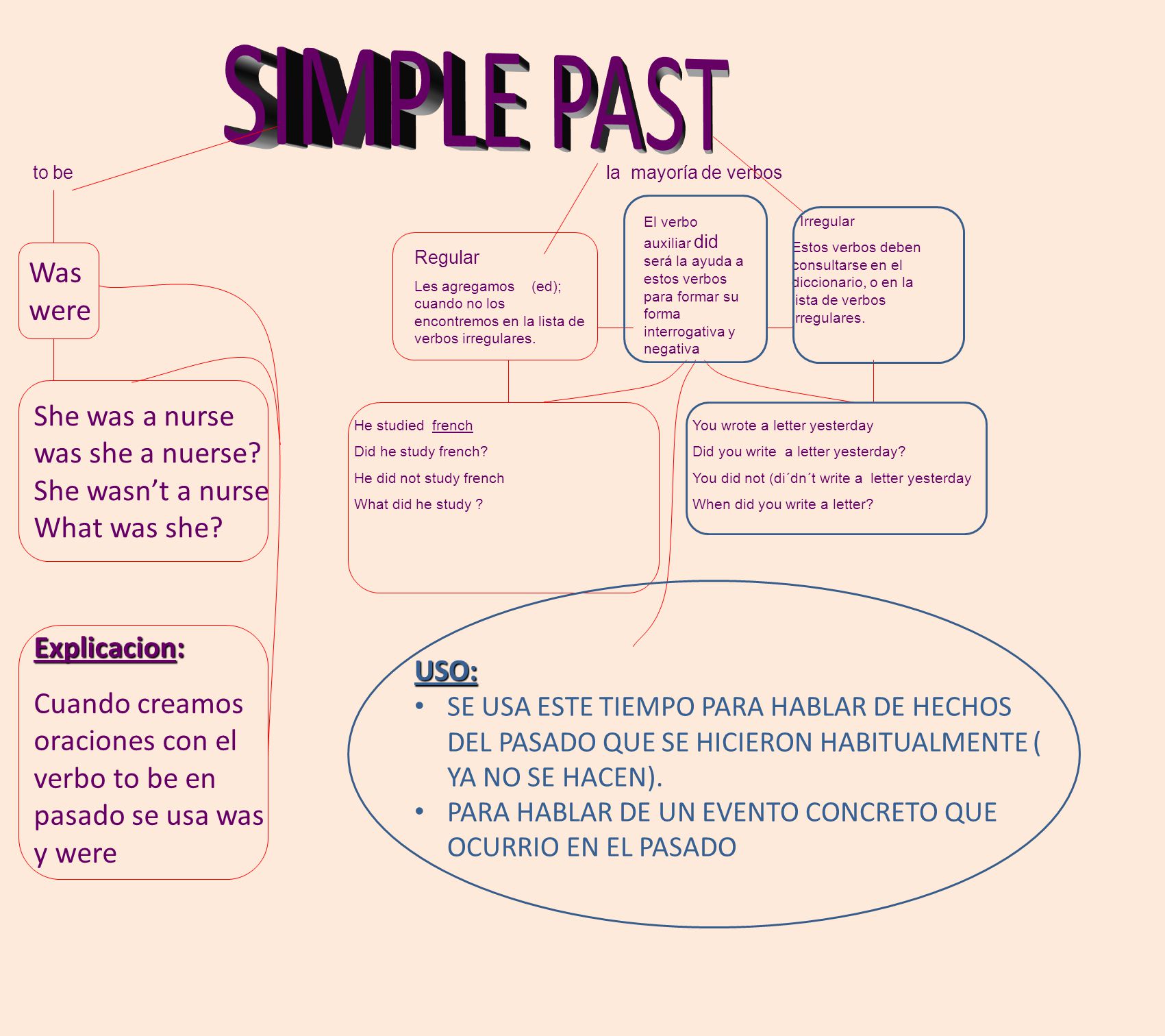SIMPLE PAST Was were She was a nurse was she a nuerse