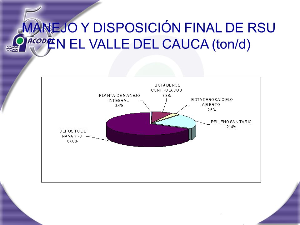 MANEJO Y DISPOSICIÓN FINAL DE RSU EN EL VALLE DEL CAUCA (ton/d)