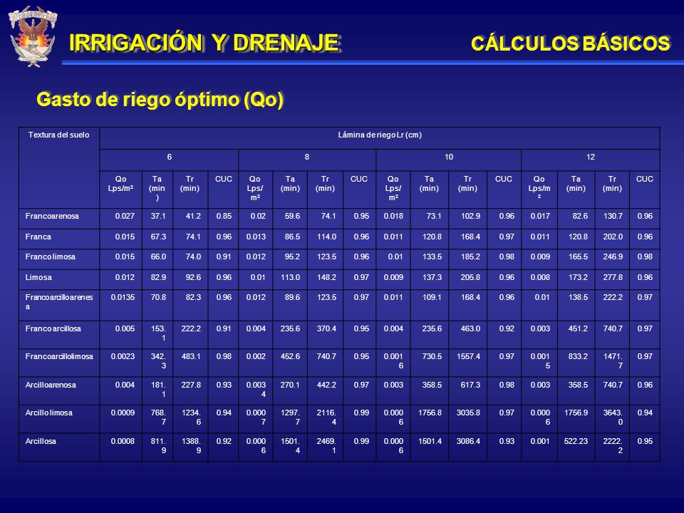 IRRIGACIÓN Y DRENAJE CÁLCULOS BÁSICOS Gasto de riego óptimo (Qo)
