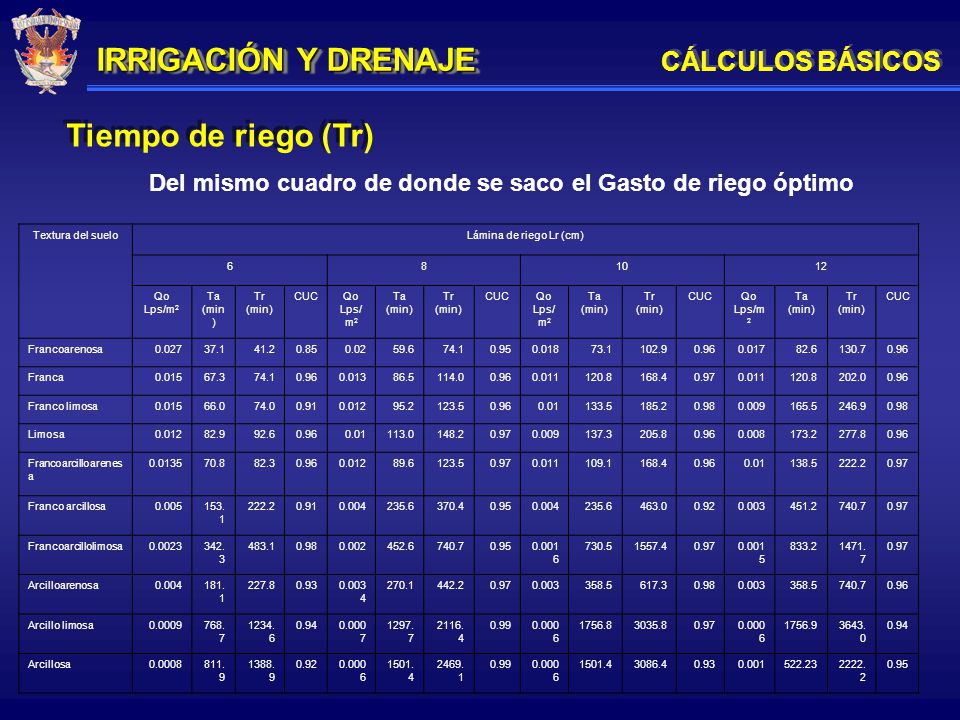 IRRIGACIÓN Y DRENAJE Tiempo de riego (Tr) CÁLCULOS BÁSICOS