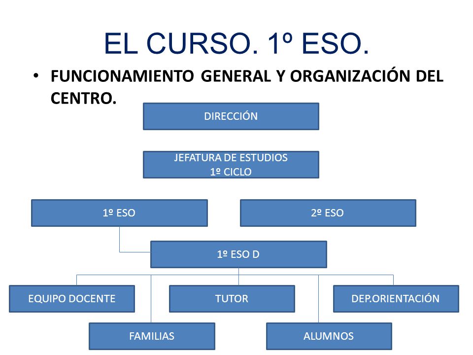 EL CURSO. 1º ESO. FUNCIONAMIENTO GENERAL Y ORGANIZACIÓN DEL CENTRO.