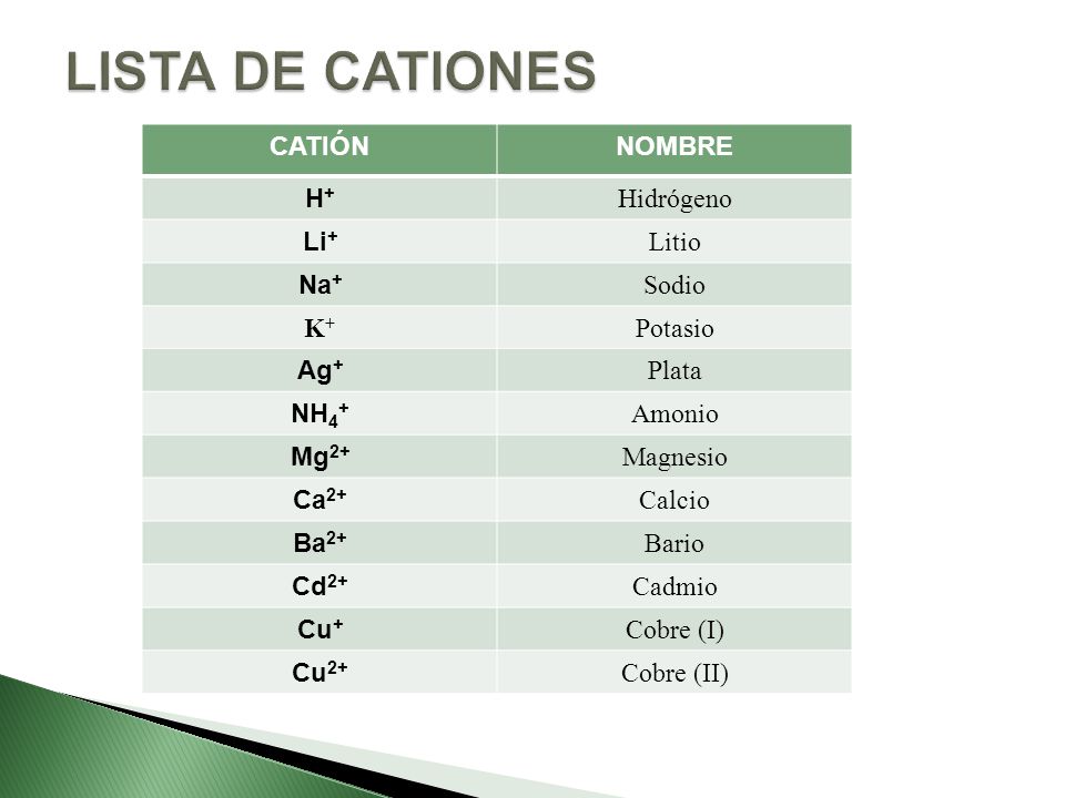 LISTA DE CATIONES CATIÓN NOMBRE H+ Hidrógeno Li+ Litio Na+ Sodio K+