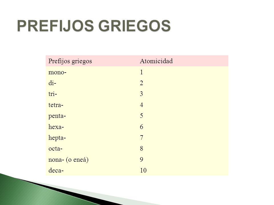 PREFIJOS GRIEGOS Prefijos griegos Atomicidad mono- 1 di- 2 tri- 3