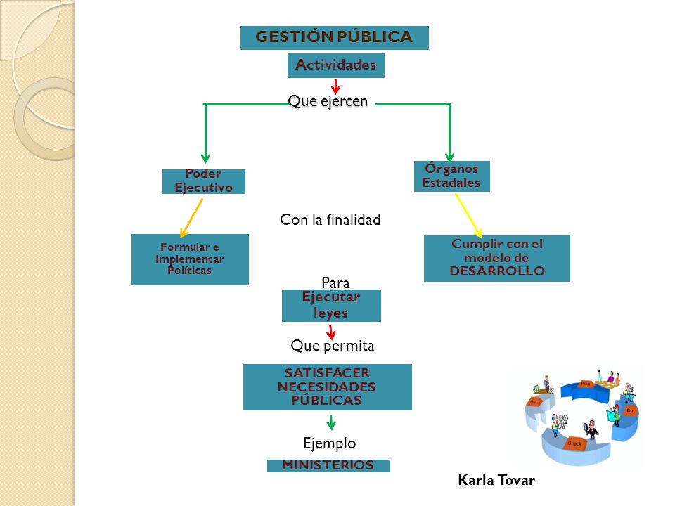 Formular e Implementar Políticas Cumplir con el modelo de DESARROLLO