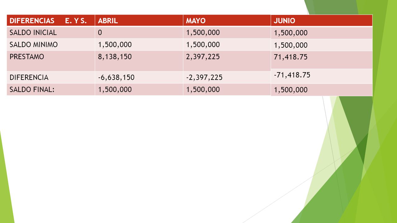 DIFERENCIAS E. Y S. ABRIL. MAYO. SALDO INICIAL. 1,500,000. SALDO MINIMO. PRESTAMO. 8,138,150.