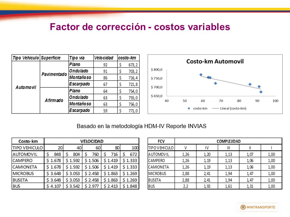 Factor de corrección - costos variables