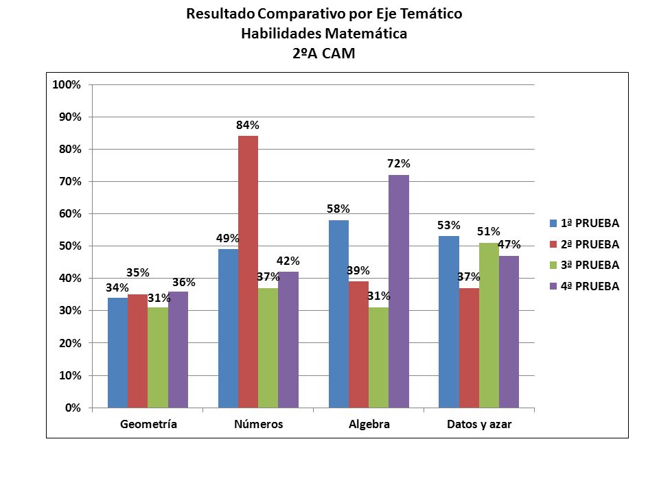 Resultado Comparativo por Eje Temático Habilidades Matemática 2ºA CAM