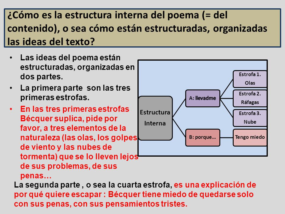 ¿Cómo es la estructura interna del poema (= del contenido), o sea cómo están estructuradas, organizadas las ideas del texto