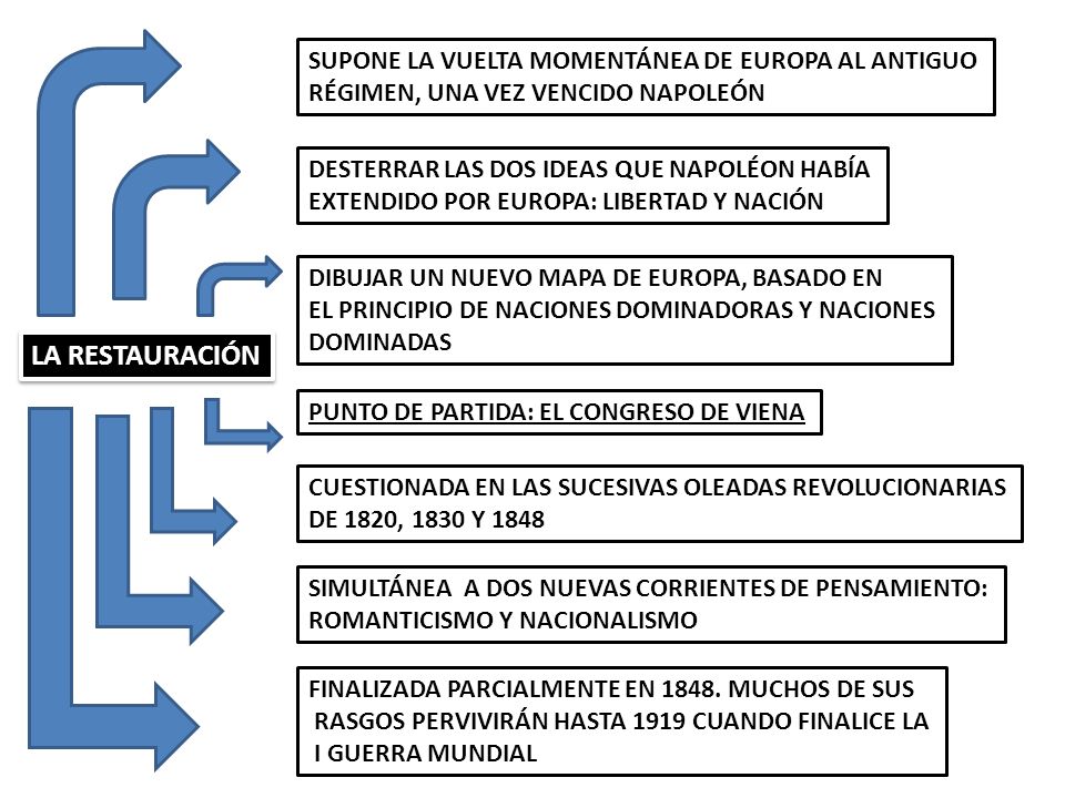 LA RESTAURACIÓN SUPONE LA VUELTA MOMENTÁNEA DE EUROPA AL ANTIGUO
