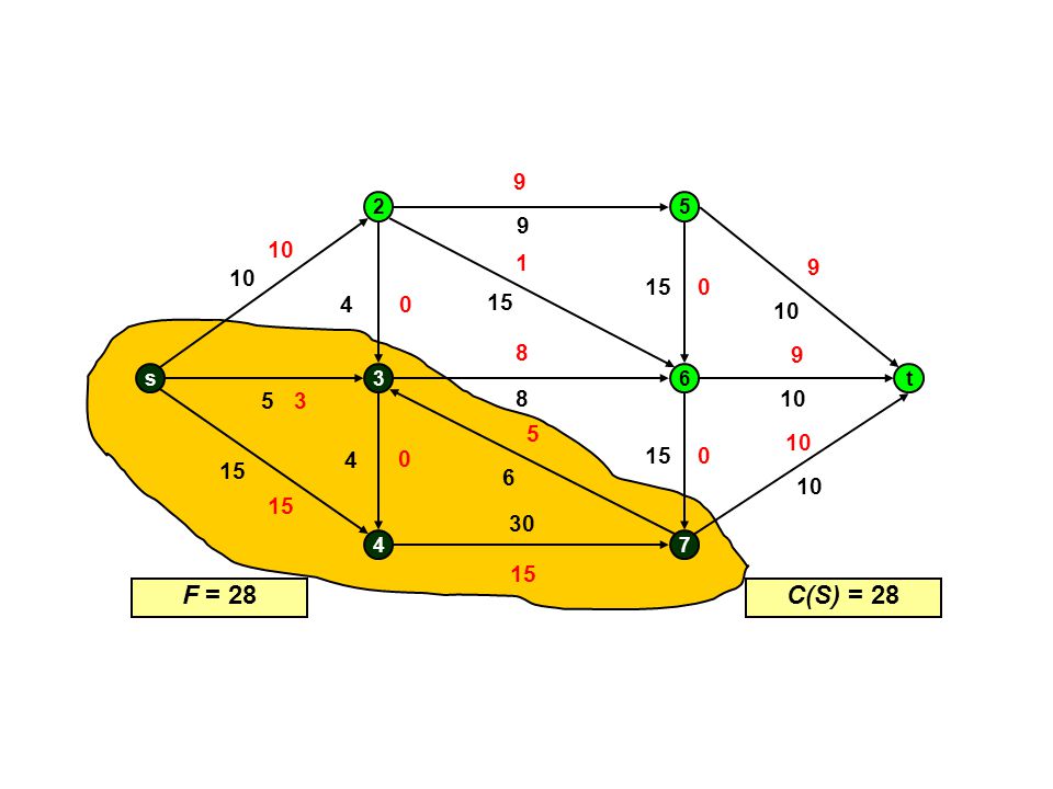 s 3 6 t F = 28 C(S) = 28