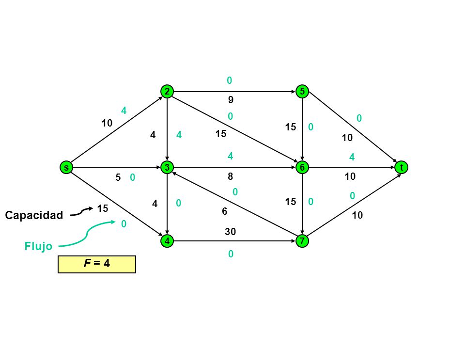 s 3 6 t Capacidad Flujo 4 7 F = 4