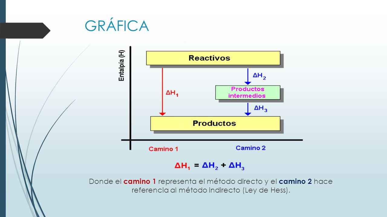 GRÁFICA Donde el camino 1 representa el método directo y el camino 2 hace referencia al método indirecto (Ley de Hess).