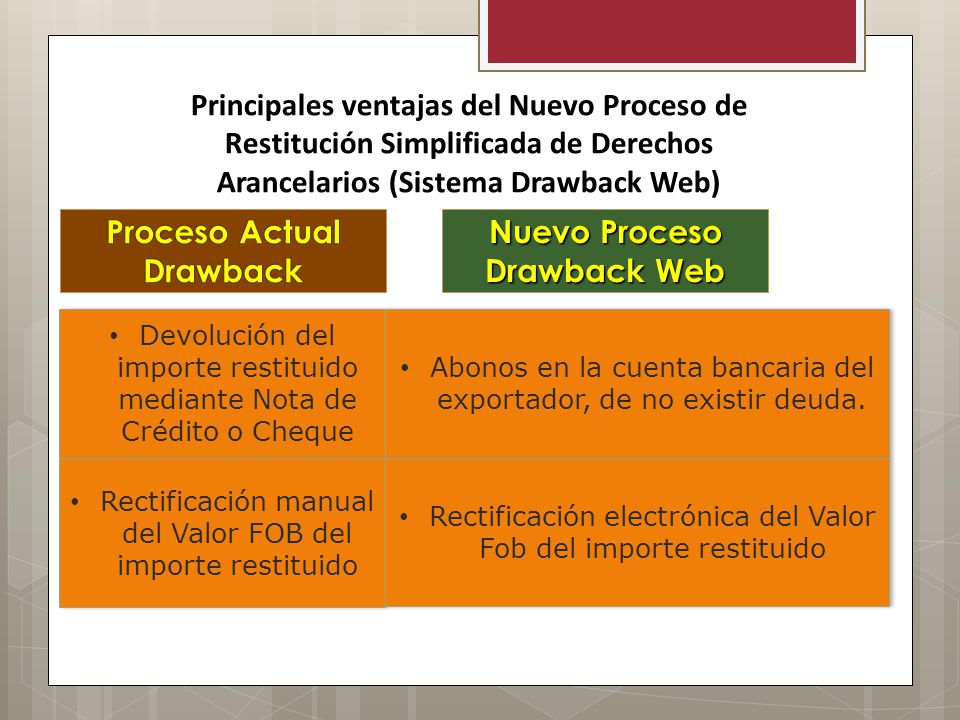 Proceso Actual Drawback Nuevo Proceso Drawback Web