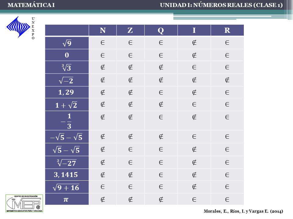 MATEMÁTICA I UNIDAD I: NÚMEROS REALES (CLASE 1) UNEXPO. N. Z. Q. I. R. 𝟗. ∈ ∉ 𝟎. 3 𝟑. −𝟐.
