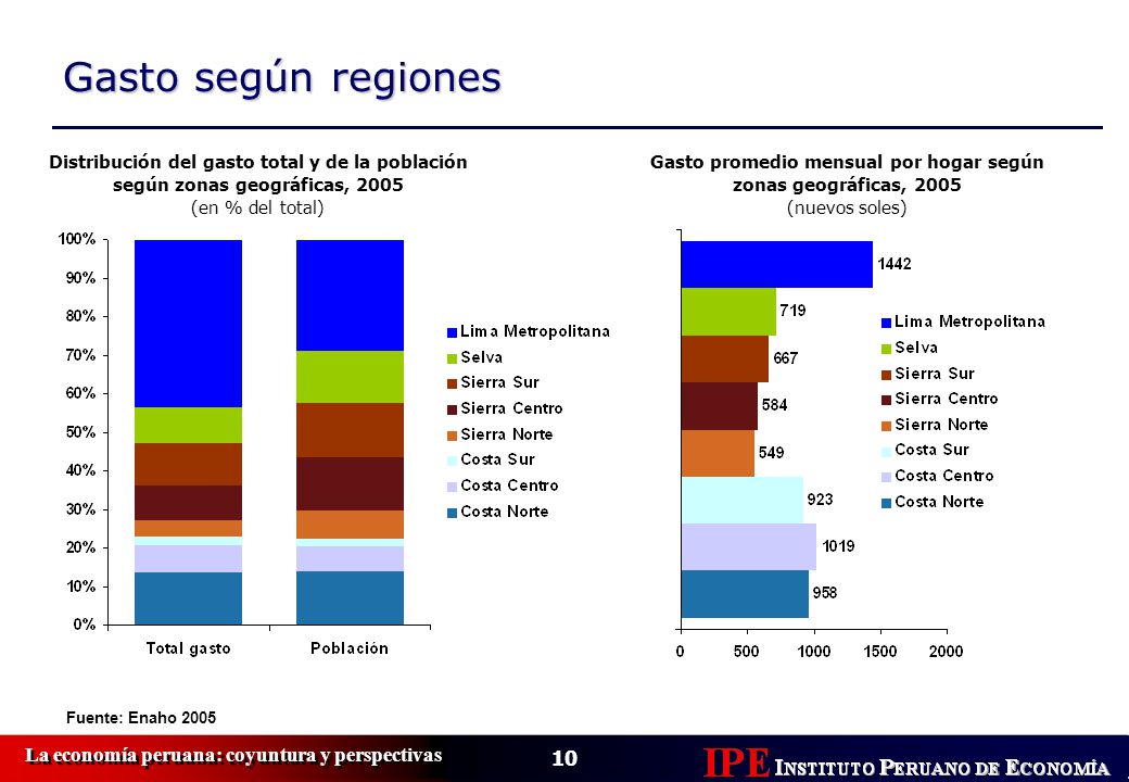 Gasto promedio mensual por hogar según zonas geográficas, 2005