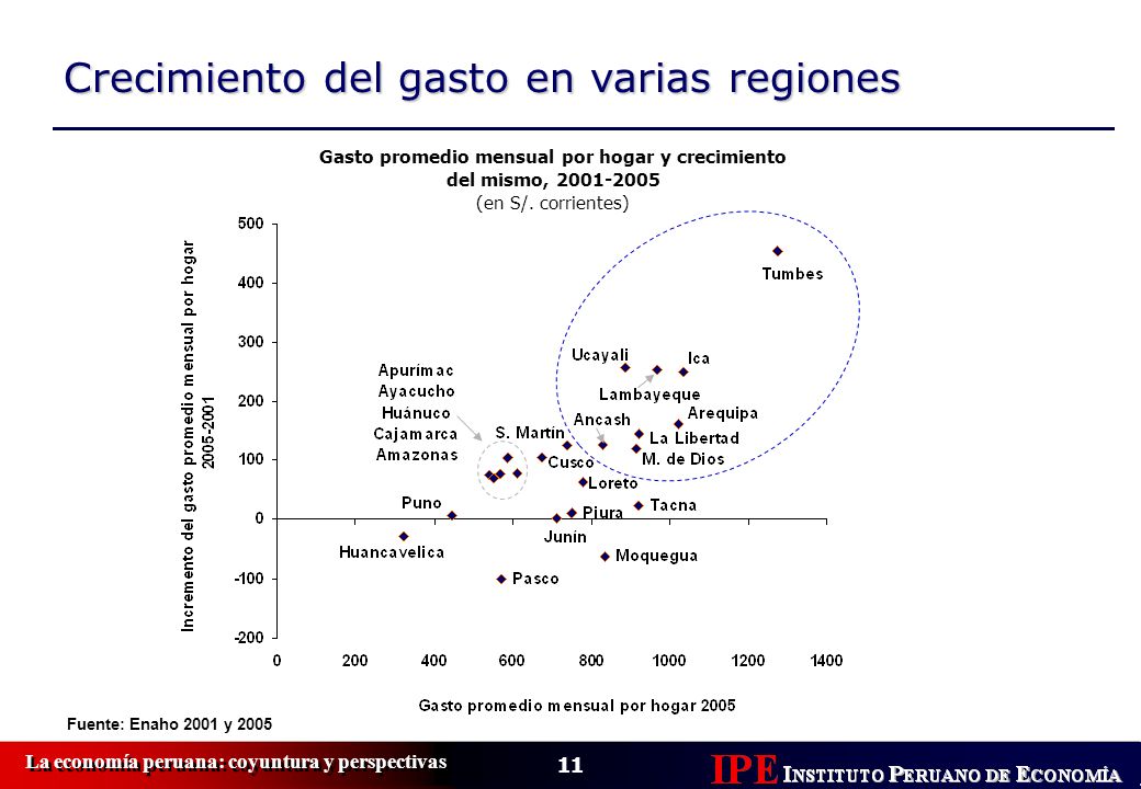 Gasto promedio mensual por hogar y crecimiento del mismo,