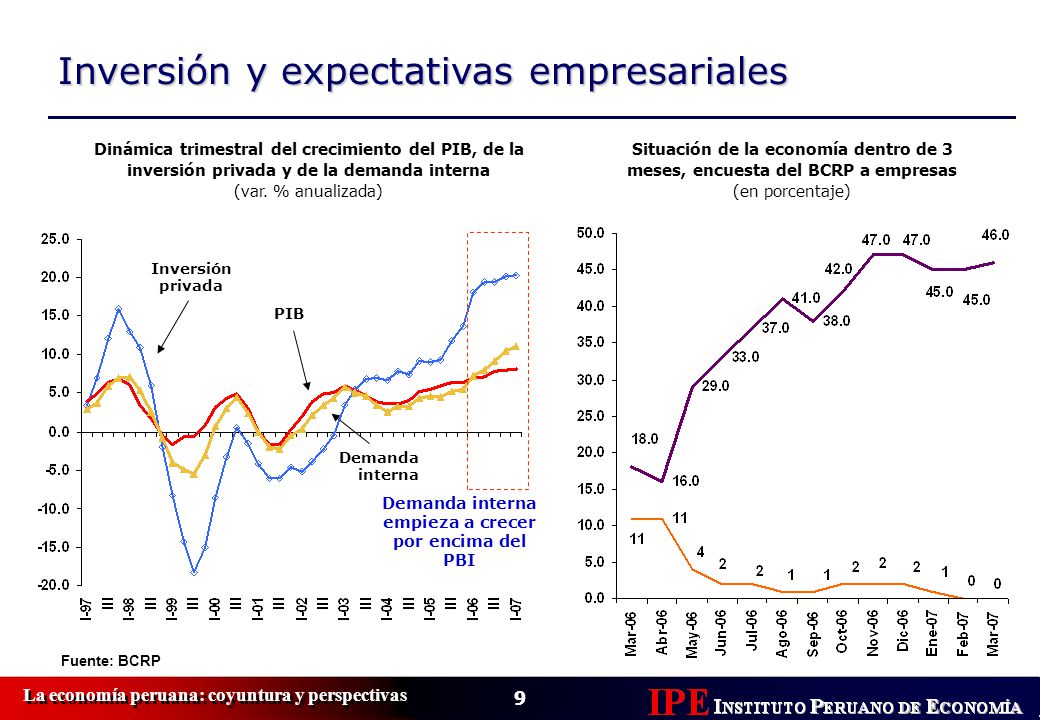 Demanda interna empieza a crecer por encima del PBI