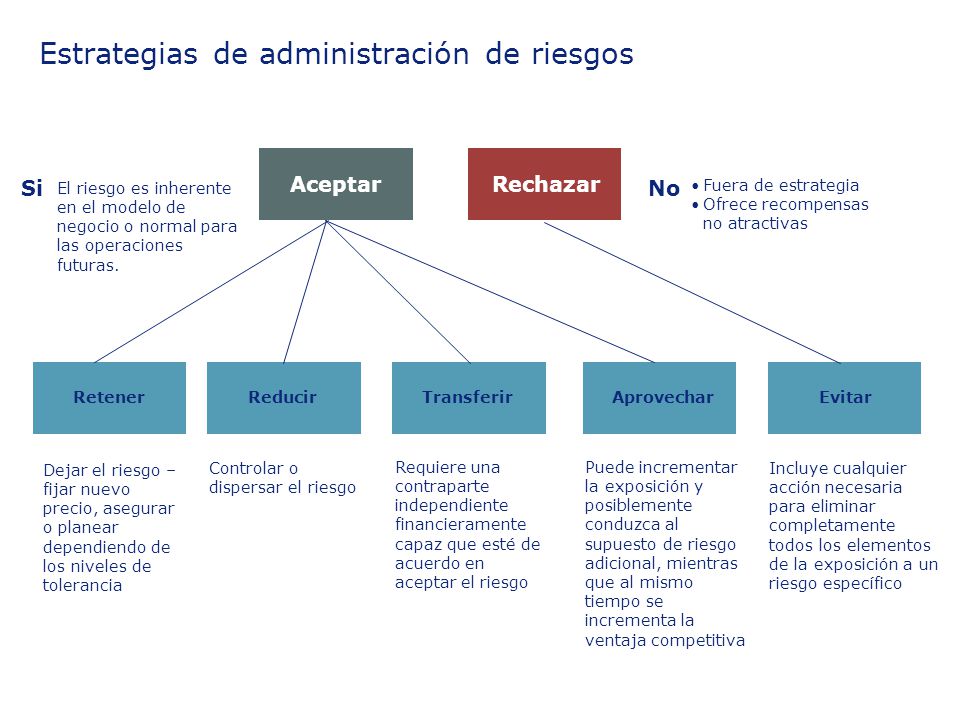 Estrategias de administración de riesgos