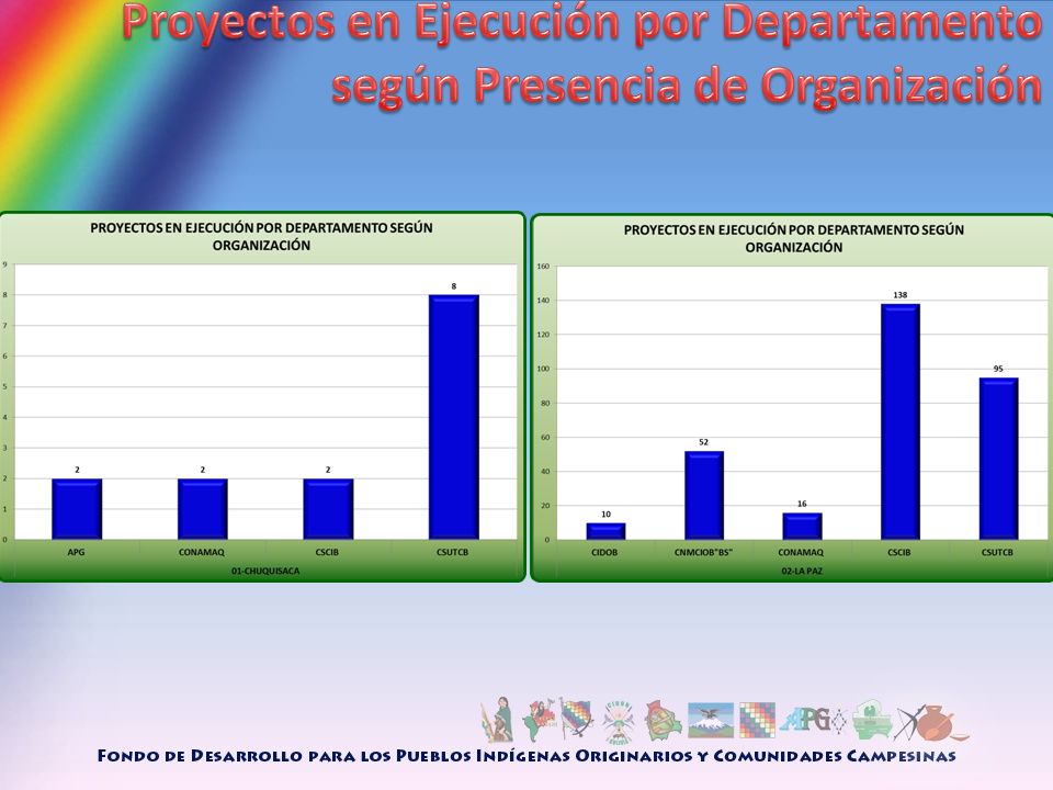 Proyectos en Ejecución por Departamento según Presencia de Organización