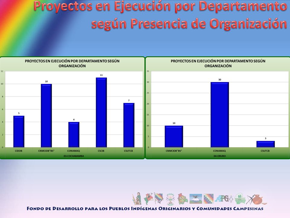 Proyectos en Ejecución por Departamento según Presencia de Organización