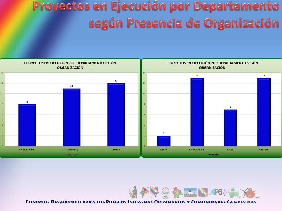 Proyectos en Ejecución por Departamento según Presencia de Organización