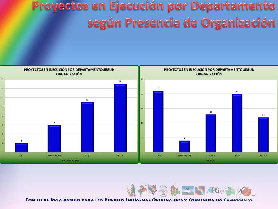 Proyectos en Ejecución por Departamento según Presencia de Organización