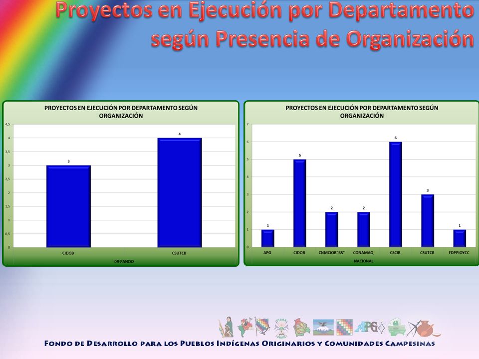 Proyectos en Ejecución por Departamento según Presencia de Organización