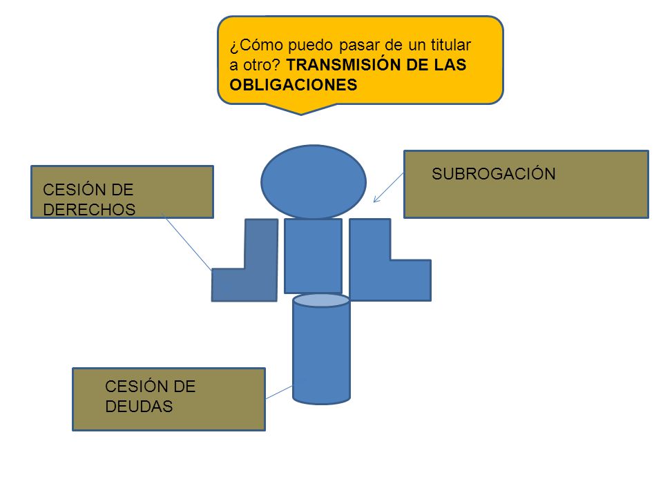 ¿Cómo puedo pasar de un titular a otro TRANSMISIÓN DE LAS OBLIGACIONES