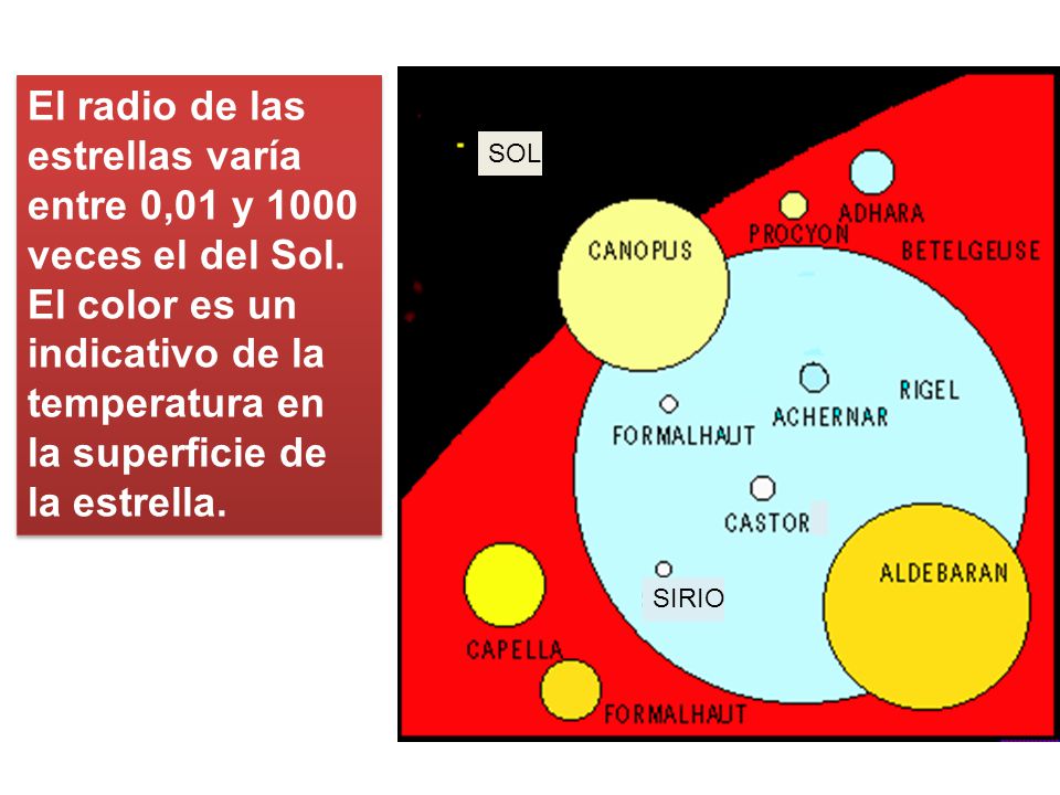 El radio de las estrellas varía entre 0,01 y 1000 veces el del Sol.