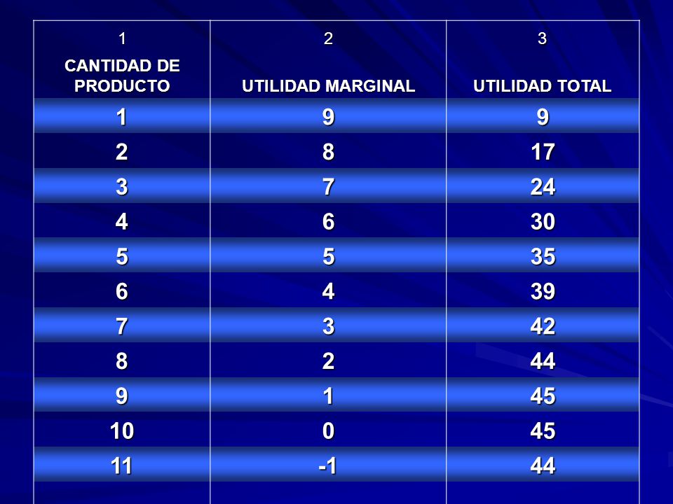 CANTIDAD DE. PRODUCTO. UTILIDAD MARGINAL. UTILIDAD TOTAL